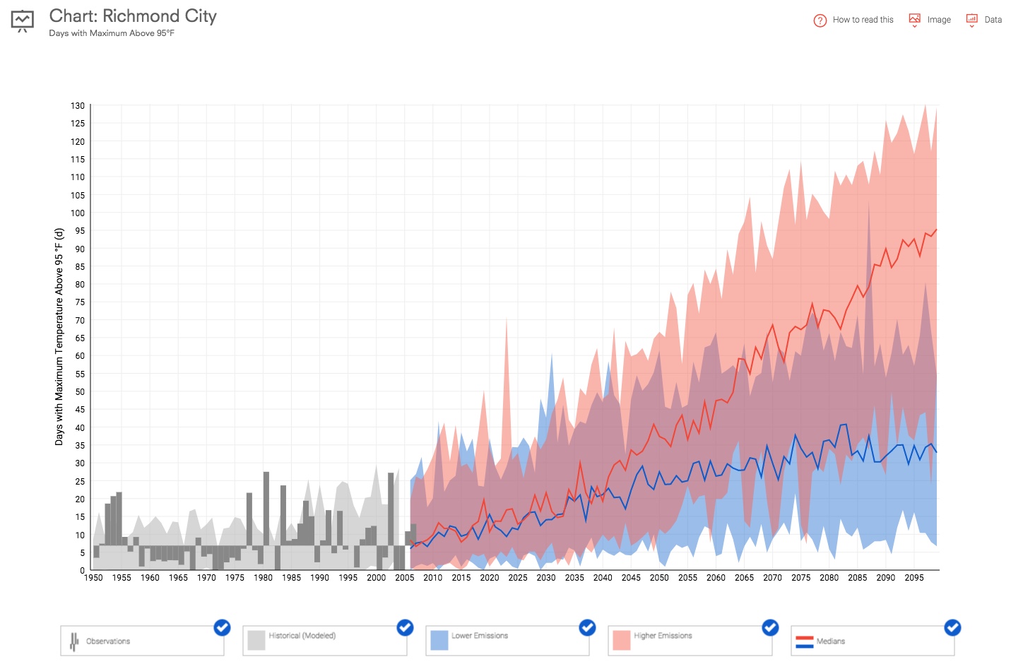 Richmond Graph U.S. Climate Resilience Toolkit
